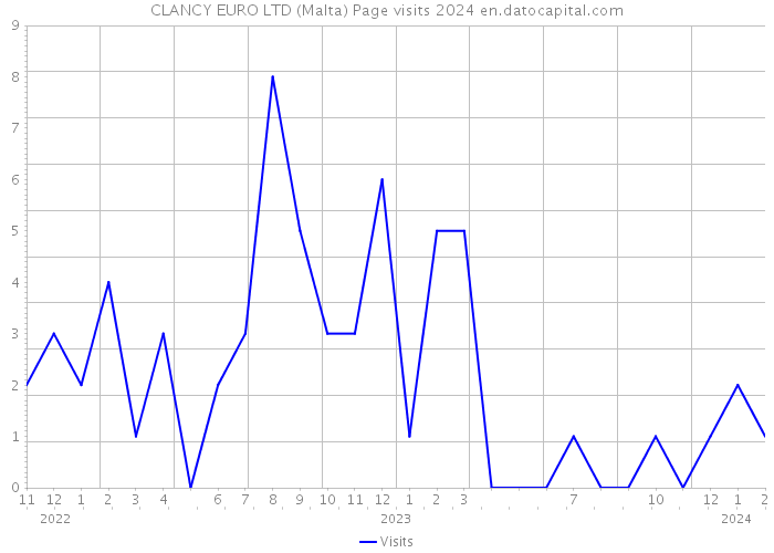 CLANCY EURO LTD (Malta) Page visits 2024 