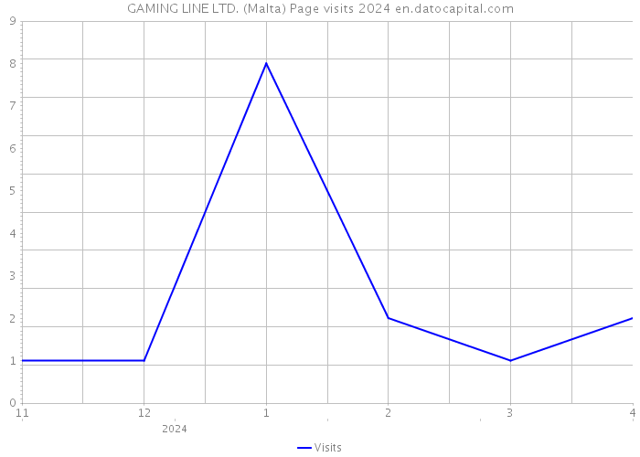 GAMING LINE LTD. (Malta) Page visits 2024 