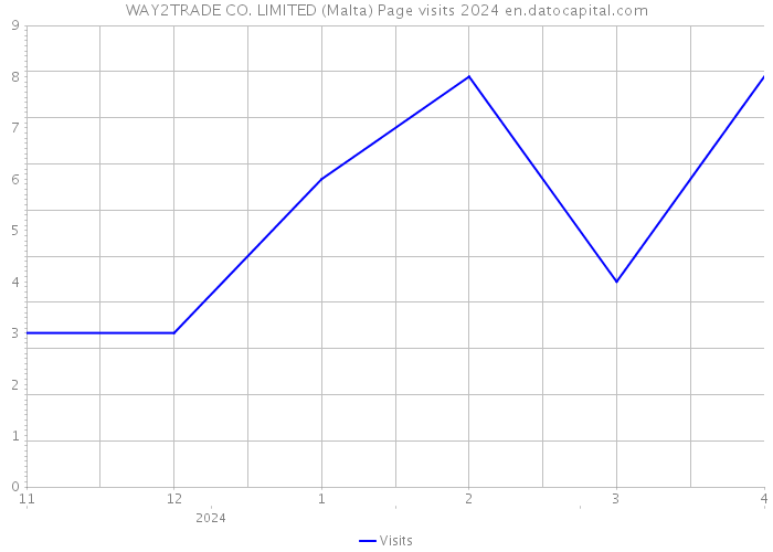 WAY2TRADE CO. LIMITED (Malta) Page visits 2024 