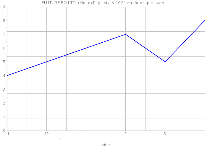 FLUTURE RO LTD. (Malta) Page visits 2024 