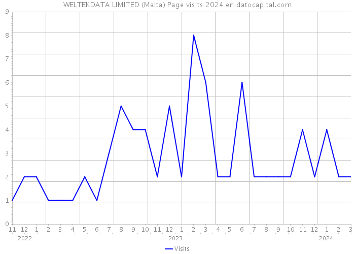 WELTEKDATA LIMITED (Malta) Page visits 2024 