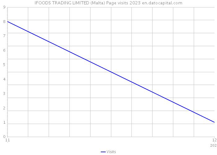 IFOODS TRADING LIMITED (Malta) Page visits 2023 