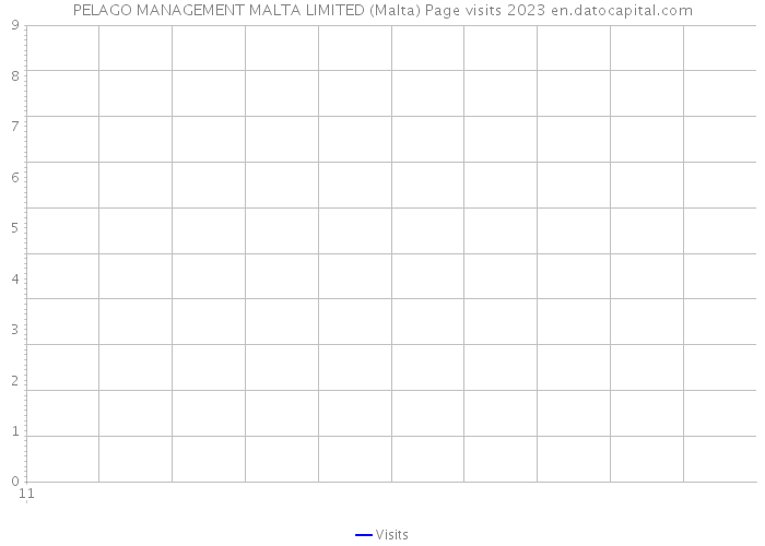 PELAGO MANAGEMENT MALTA LIMITED (Malta) Page visits 2023 