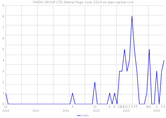 VINDIS GROUP LTD (Malta) Page visits 2024 