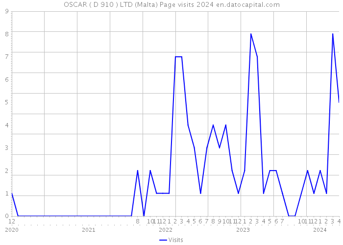 OSCAR ( D 910 ) LTD (Malta) Page visits 2024 