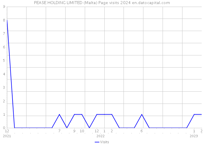 PEASE HOLDING LIMITED (Malta) Page visits 2024 