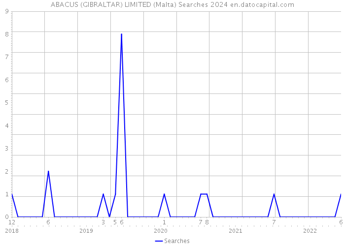 ABACUS (GIBRALTAR) LIMITED (Malta) Searches 2024 
