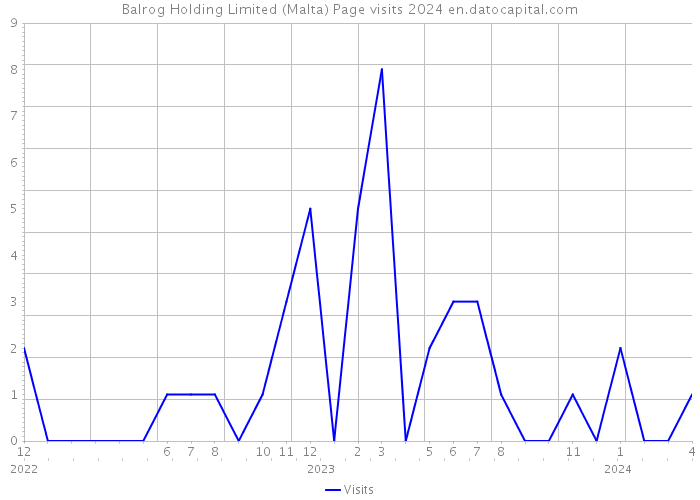 Balrog Holding Limited (Malta) Page visits 2024 