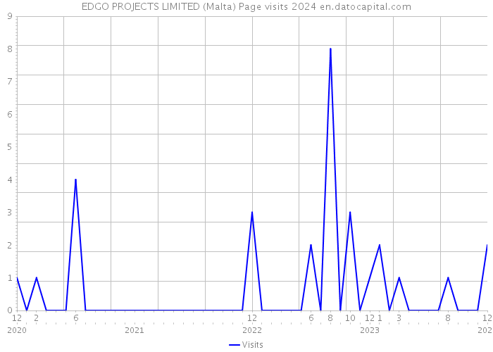EDGO PROJECTS LIMITED (Malta) Page visits 2024 
