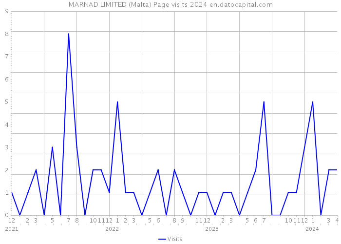 MARNAD LIMITED (Malta) Page visits 2024 