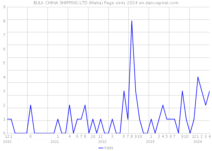 BULK CHINA SHIPPING LTD (Malta) Page visits 2024 