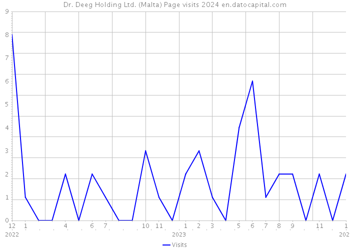 Dr. Deeg Holding Ltd. (Malta) Page visits 2024 