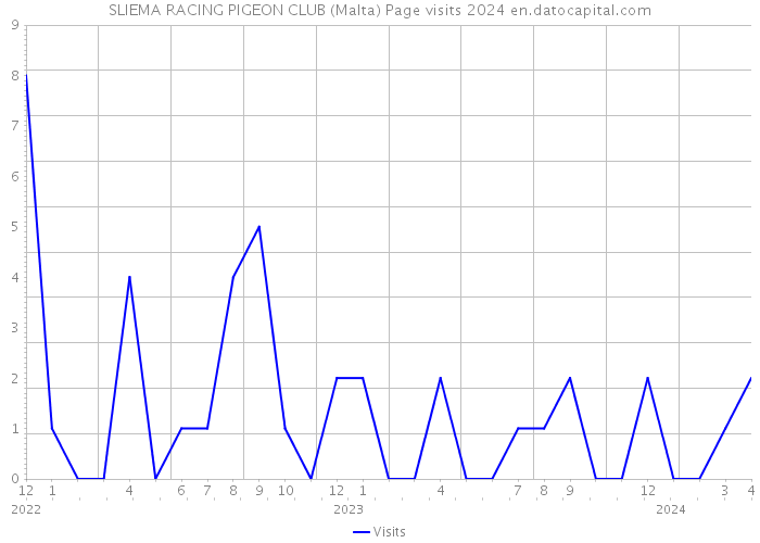 SLIEMA RACING PIGEON CLUB (Malta) Page visits 2024 