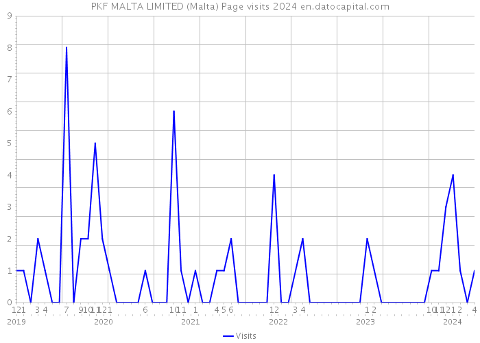 PKF MALTA LIMITED (Malta) Page visits 2024 
