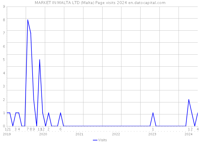 MARKET IN MALTA LTD (Malta) Page visits 2024 