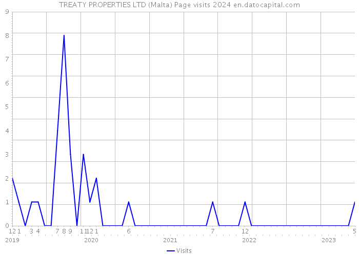 TREATY PROPERTIES LTD (Malta) Page visits 2024 