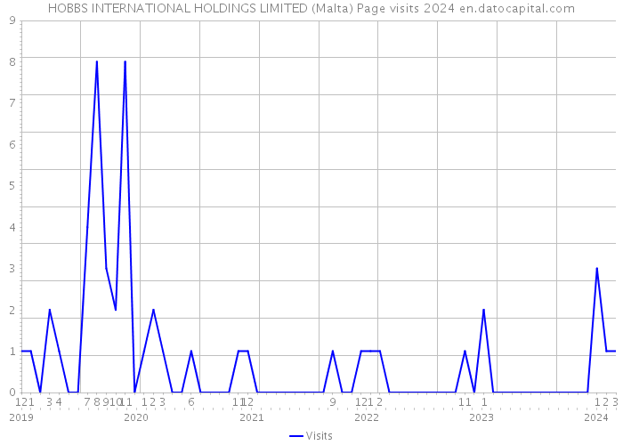 HOBBS INTERNATIONAL HOLDINGS LIMITED (Malta) Page visits 2024 