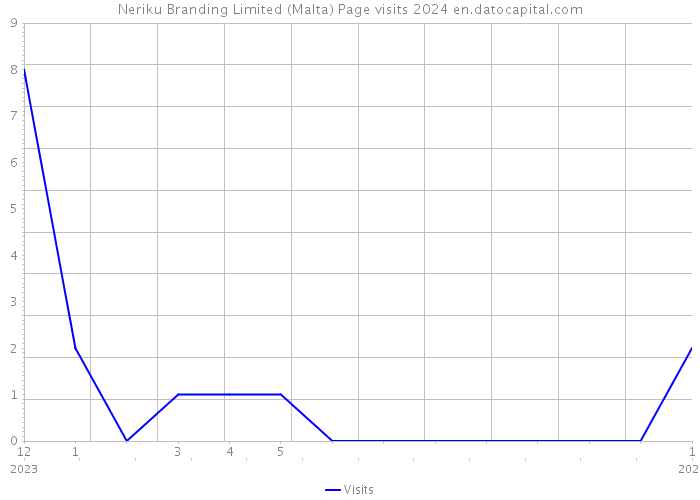Neriku Branding Limited (Malta) Page visits 2024 