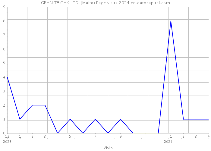 GRANITE OAK LTD. (Malta) Page visits 2024 