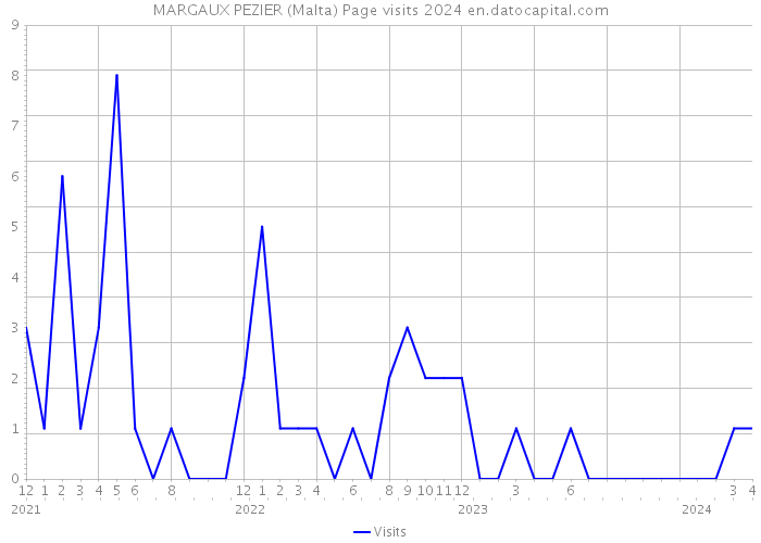 MARGAUX PEZIER (Malta) Page visits 2024 