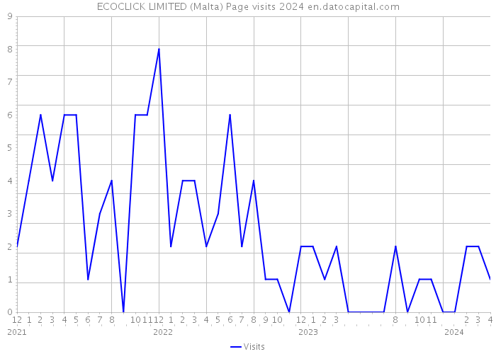 ECOCLICK LIMITED (Malta) Page visits 2024 
