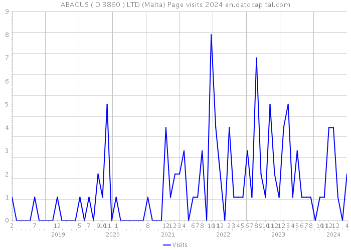 ABACUS ( D 3860 ) LTD (Malta) Page visits 2024 