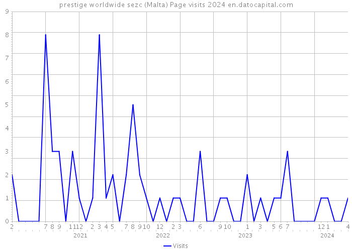 prestige worldwide sezc (Malta) Page visits 2024 