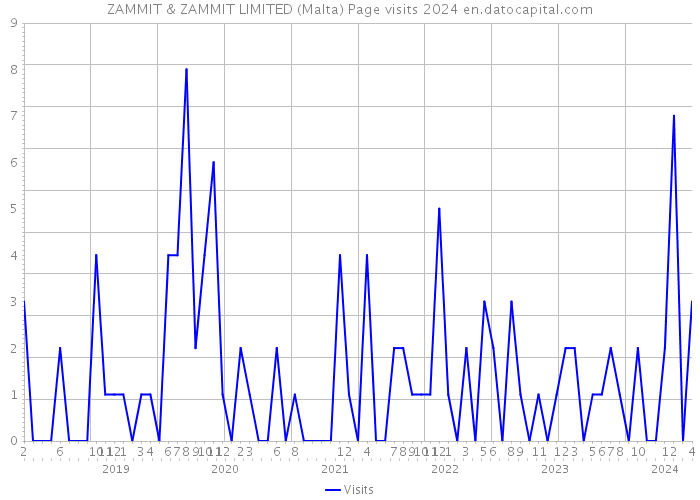 ZAMMIT & ZAMMIT LIMITED (Malta) Page visits 2024 