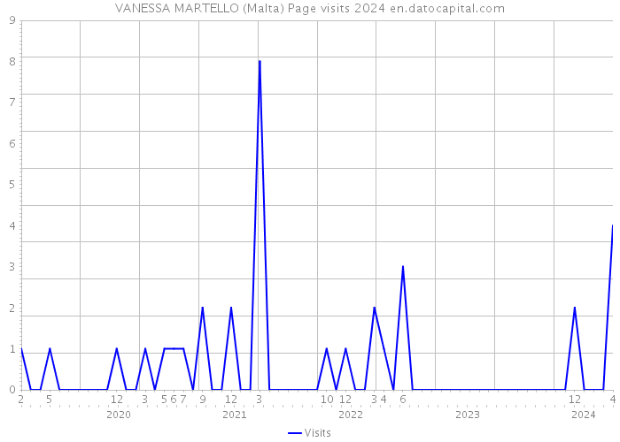 VANESSA MARTELLO (Malta) Page visits 2024 
