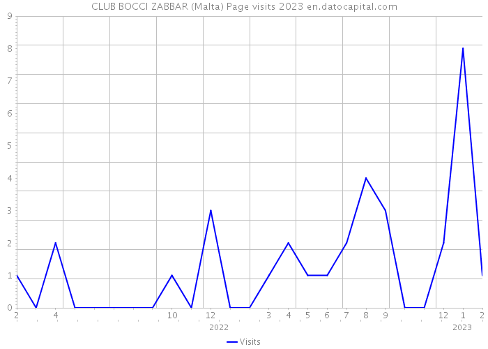 CLUB BOCCI ZABBAR (Malta) Page visits 2023 