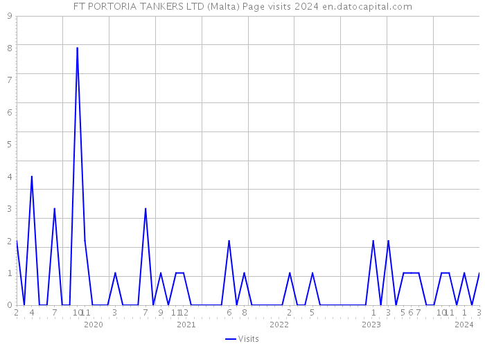 FT PORTORIA TANKERS LTD (Malta) Page visits 2024 