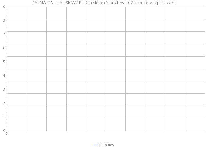 DALMA CAPITAL SICAV P.L.C. (Malta) Searches 2024 