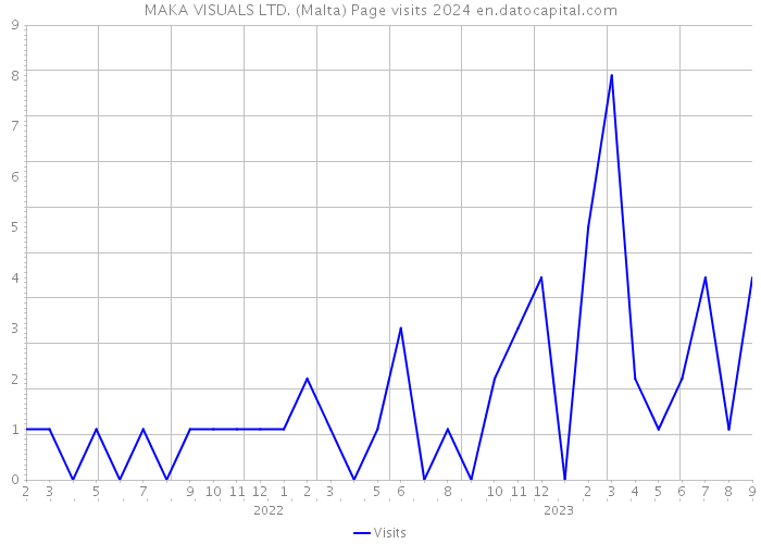 MAKA VISUALS LTD. (Malta) Page visits 2024 
