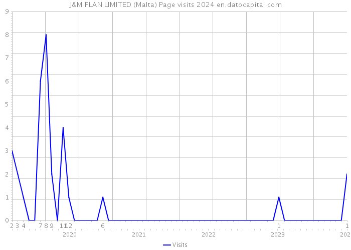 J&M PLAN LIMITED (Malta) Page visits 2024 
