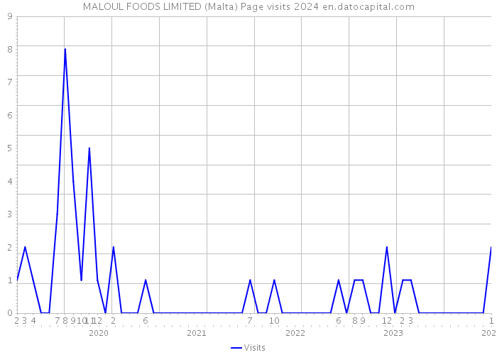 MALOUL FOODS LIMITED (Malta) Page visits 2024 
