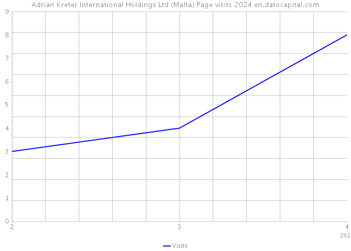 Adrian Kreter International Holdings Ltd (Malta) Page visits 2024 