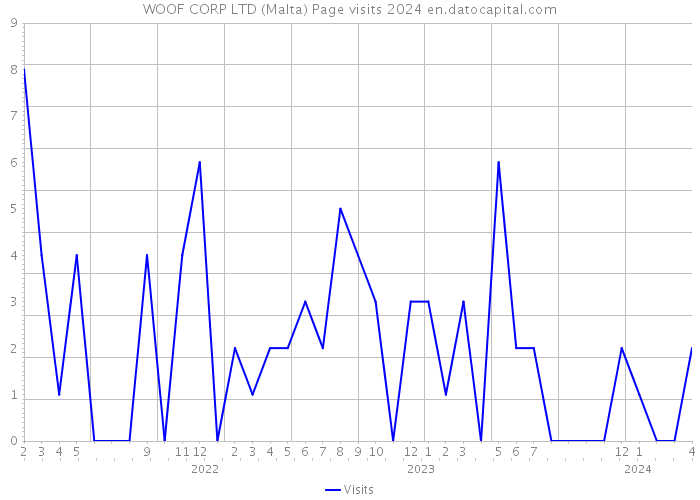 WOOF CORP LTD (Malta) Page visits 2024 