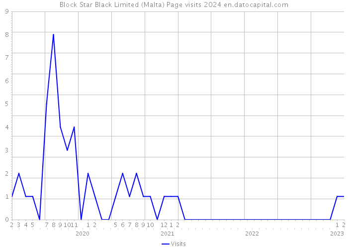 Block Star Black Limited (Malta) Page visits 2024 