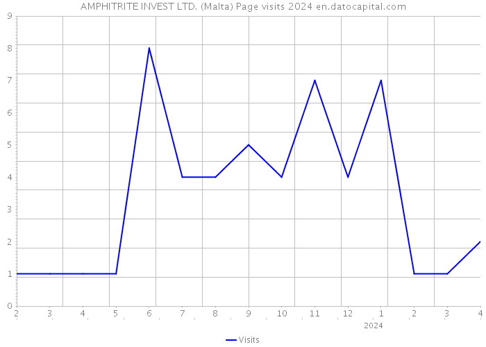 AMPHITRITE INVEST LTD. (Malta) Page visits 2024 