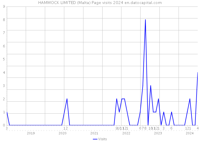 HAMMOCK LIMITED (Malta) Page visits 2024 