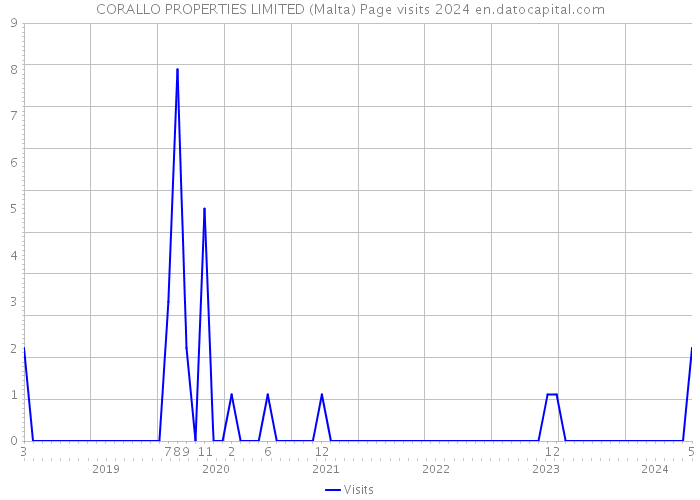 CORALLO PROPERTIES LIMITED (Malta) Page visits 2024 
