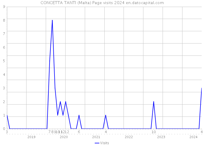 CONCETTA TANTI (Malta) Page visits 2024 