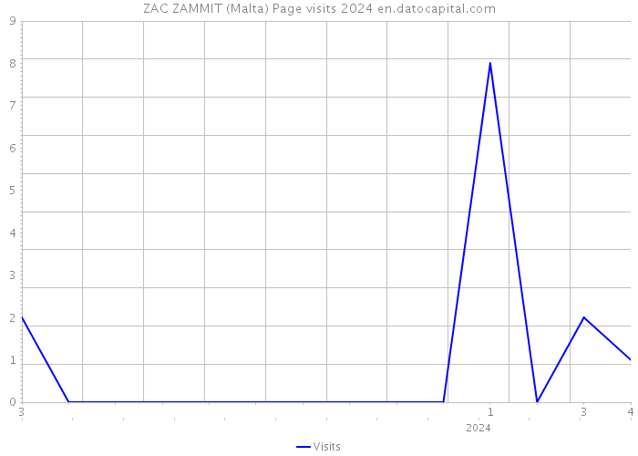 ZAC ZAMMIT (Malta) Page visits 2024 