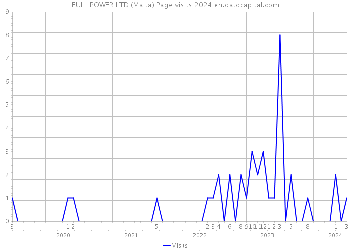 FULL POWER LTD (Malta) Page visits 2024 