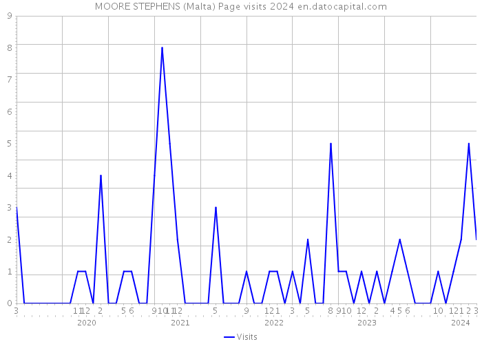 MOORE STEPHENS (Malta) Page visits 2024 