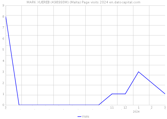 MARK XUEREB (498993M) (Malta) Page visits 2024 