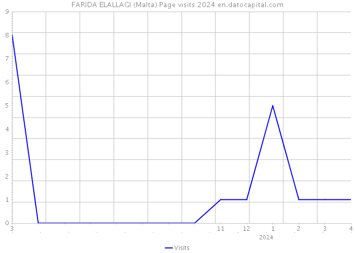 FARIDA ELALLAGI (Malta) Page visits 2024 