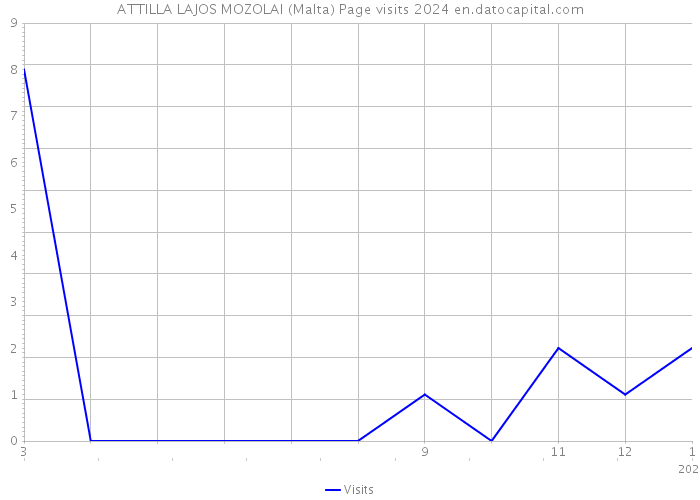 ATTILLA LAJOS MOZOLAI (Malta) Page visits 2024 