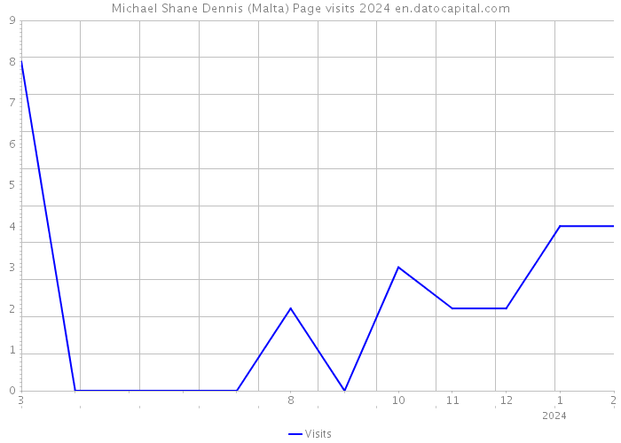 Michael Shane Dennis (Malta) Page visits 2024 