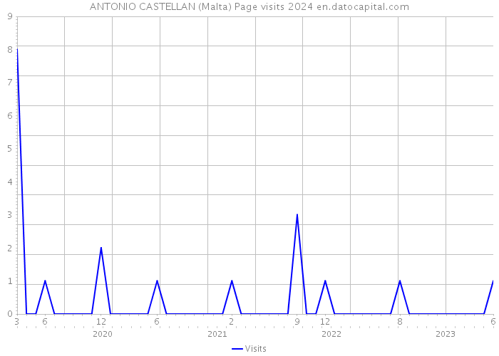 ANTONIO CASTELLAN (Malta) Page visits 2024 